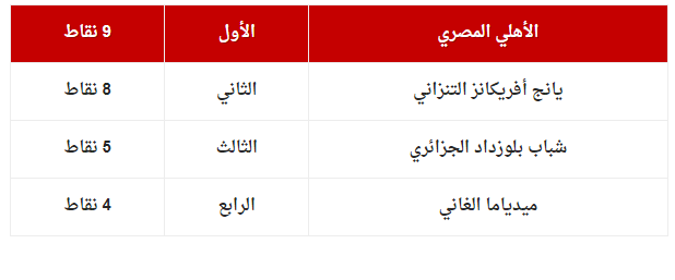 ترتيب مجموعة الاهلي