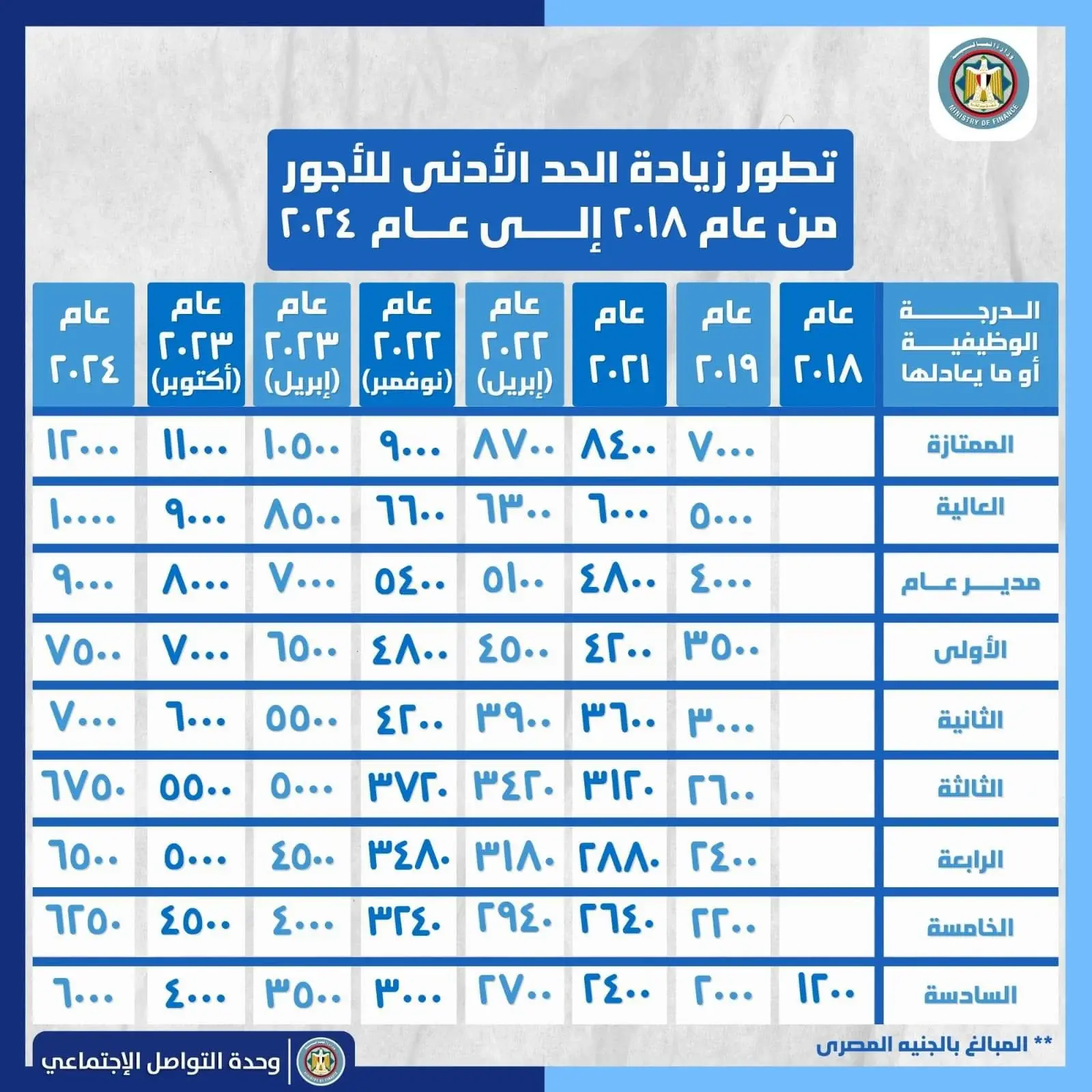 الحد الأدنى للأجور فى مصر