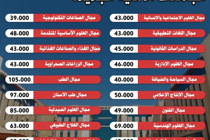 مصاريف الجامعات الأهلية