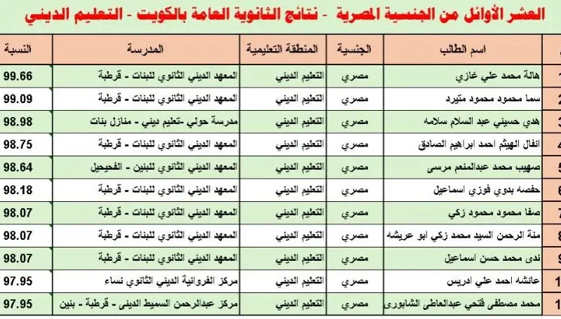الاستعلام عن نتائج الثانوية العامة 2024 الكويت pdf وقائمة اسماء الأوائل في القسم الأدبي